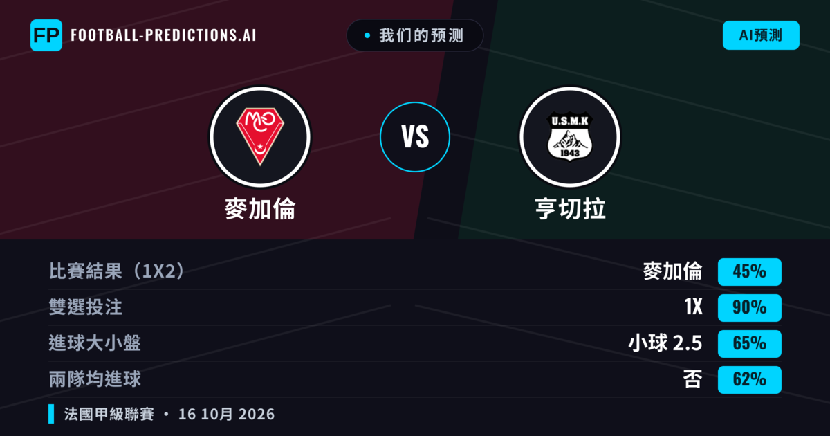 我们的预测: 麥加倫 對 亨切拉 — 平 (45%); 小球 2.5; 無進球
