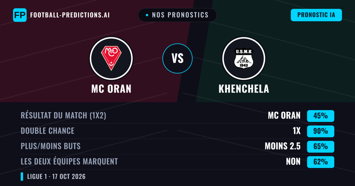 Nos pronostics: MC Oran vs Khenchela — Nul (45%); Moins 2.5; Les deux marquent : Non