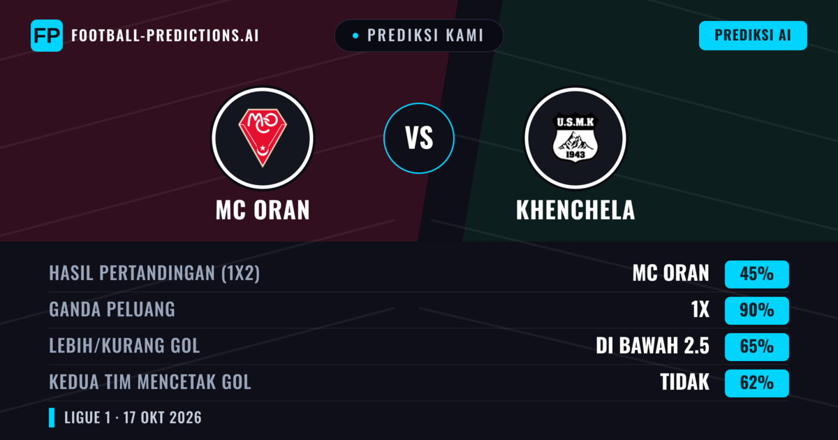 Prediksi kami: MC Oran vs Khenchela — Seri (45%); Kurang 2.5; Kedua tim mencetak gol: Tidak