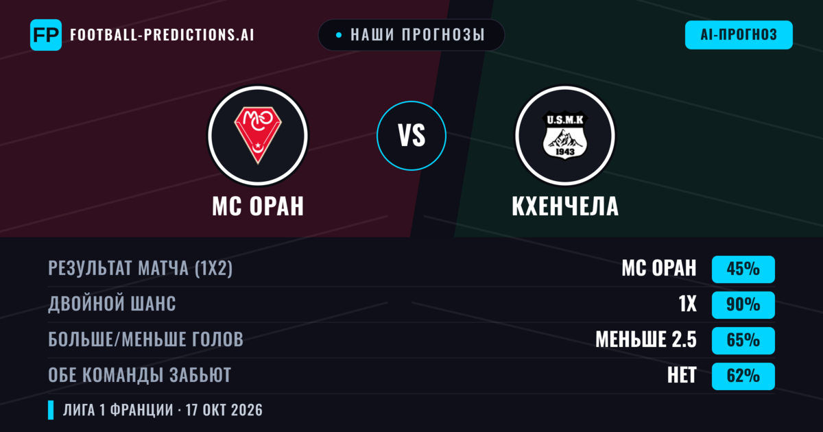 Наши прогнозы: МС Оран против Кхенчела — Ничья (45%); Меньше 2.5; Обе забьют Нет