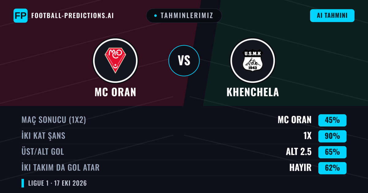 Tahminlerimiz: MC Oran vs Khenchela — Beraberlik (45%); Alt 2.5; İki taraf da gol atar: Hayır