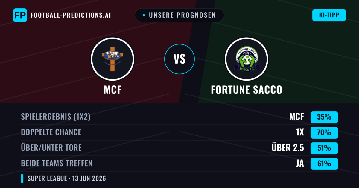 Unsere Prognosen: MCF vs Fortune Sacco — Unentschieden (35%); Über 2.5; Beide treffen: Ja