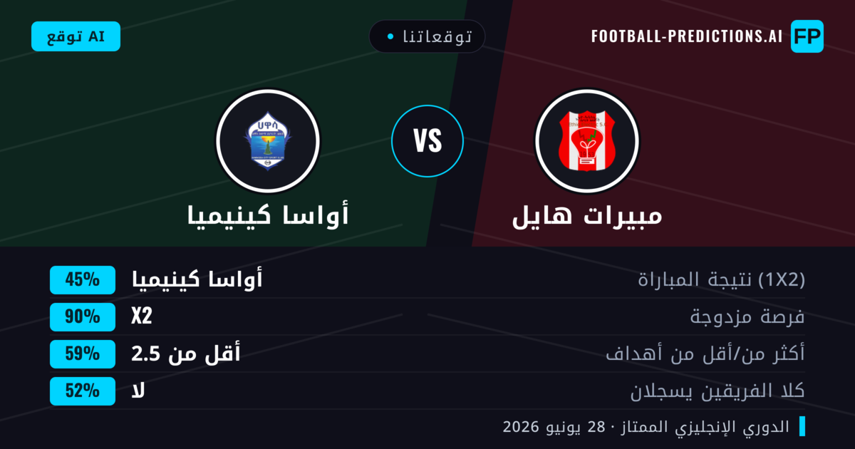 توقعاتنا: مبيرات هايل ضد أواسا كينيميا — أواسا كينيميا — فوز (36%); أقل من 2.5; لا يسجل الطرفان