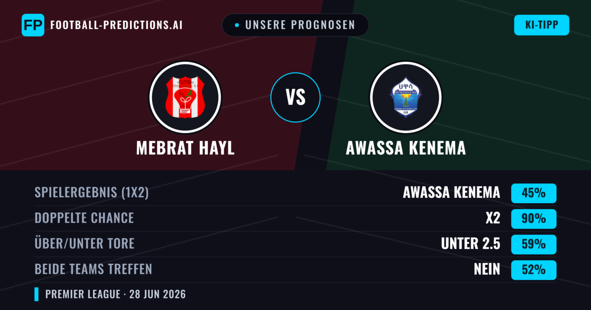 Unsere Prognosen: Mebrat Hayl vs Awassa Kenema — Awassa Kenema — Sieg (36%); Unter 2.5; Beide treffen: Nein