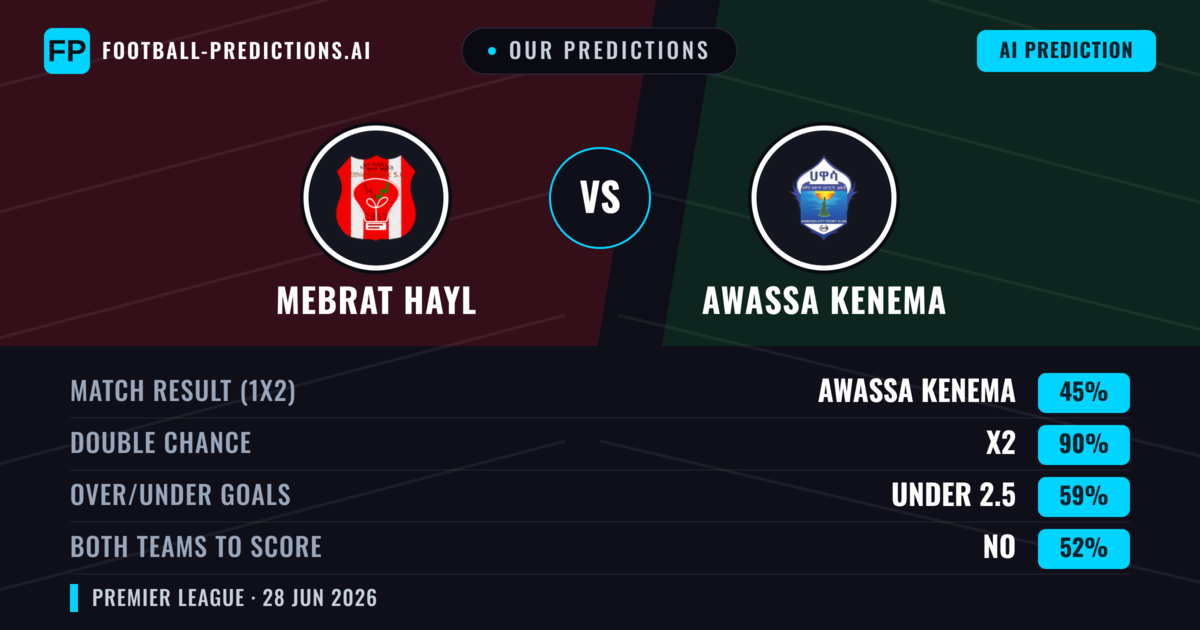 Our Predictions: Mebrat Hayl vs Awassa Kenema — Awassa Kenema — Win (36%); under 2.5; Both teams to score: No
