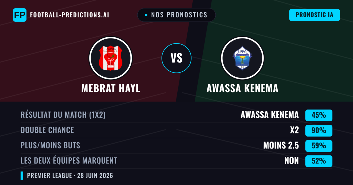Nos pronostics: Mebrat Hayl vs Awassa Kenema — Awassa Kenema — Victoire (36%); Moins 2.5; Les deux marquent : Non