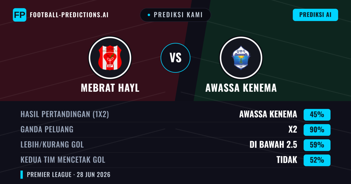 Prediksi kami: Mebrat Hayl vs Awassa Kenema — Awassa Kenema — Menang (36%); Kurang 2.5; Kedua tim mencetak gol: Tidak