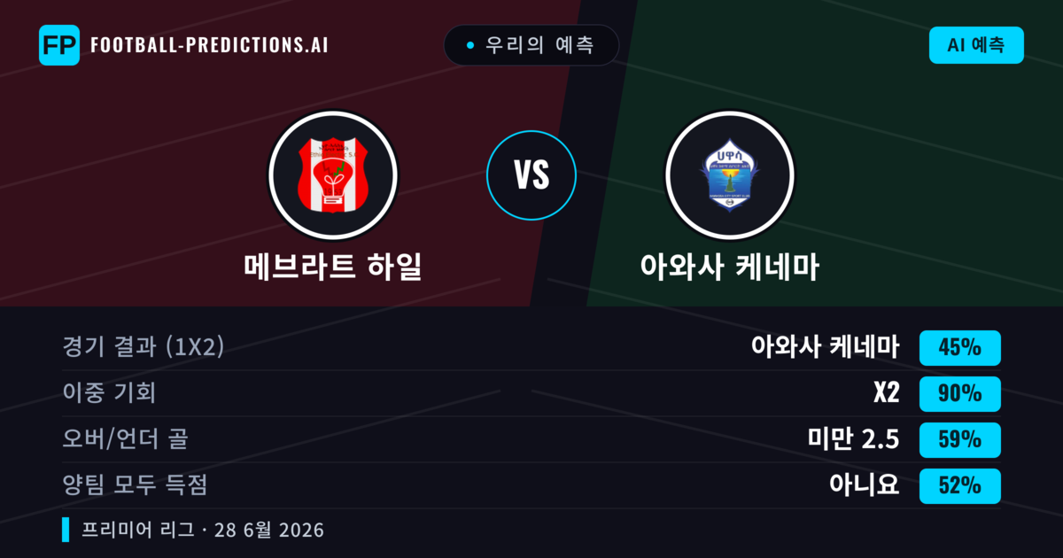 우리의 예측: 메브라트 하일 vs 아와사 케네마 — 아와사 케네마 — 승리 (36%); 미만 2.5; 양팀 모두 득점: 아니오