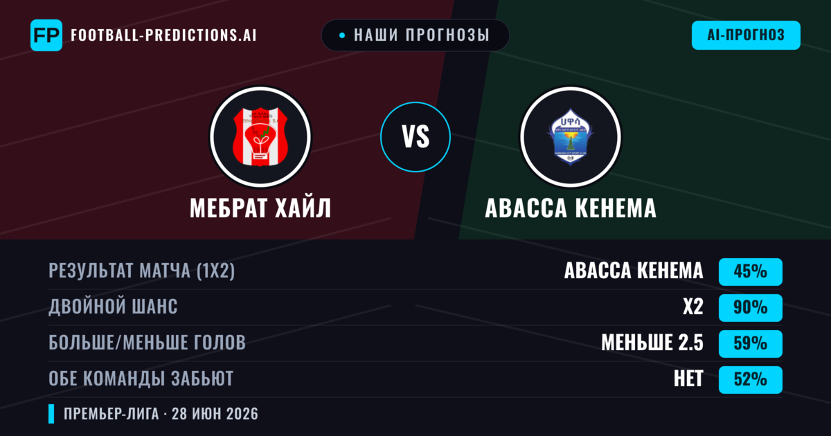 Наши прогнозы: Мебрат Хайл против Авасса Кенема — Авасса Кенема — Победа (36%); Меньше 2.5; Обе забьют Нет
