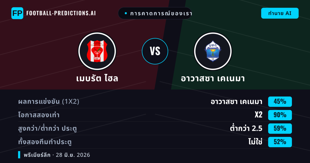 การคาดการณ์ของเรา: เมบรัต ไฮล vs อาวาสซา เคเนมา — อาวาสซา เคเนมา — ชนะ (36%); ต่ำกว่า 2.5; ทั้งสองทีมทำประตู: ไม่ใช่