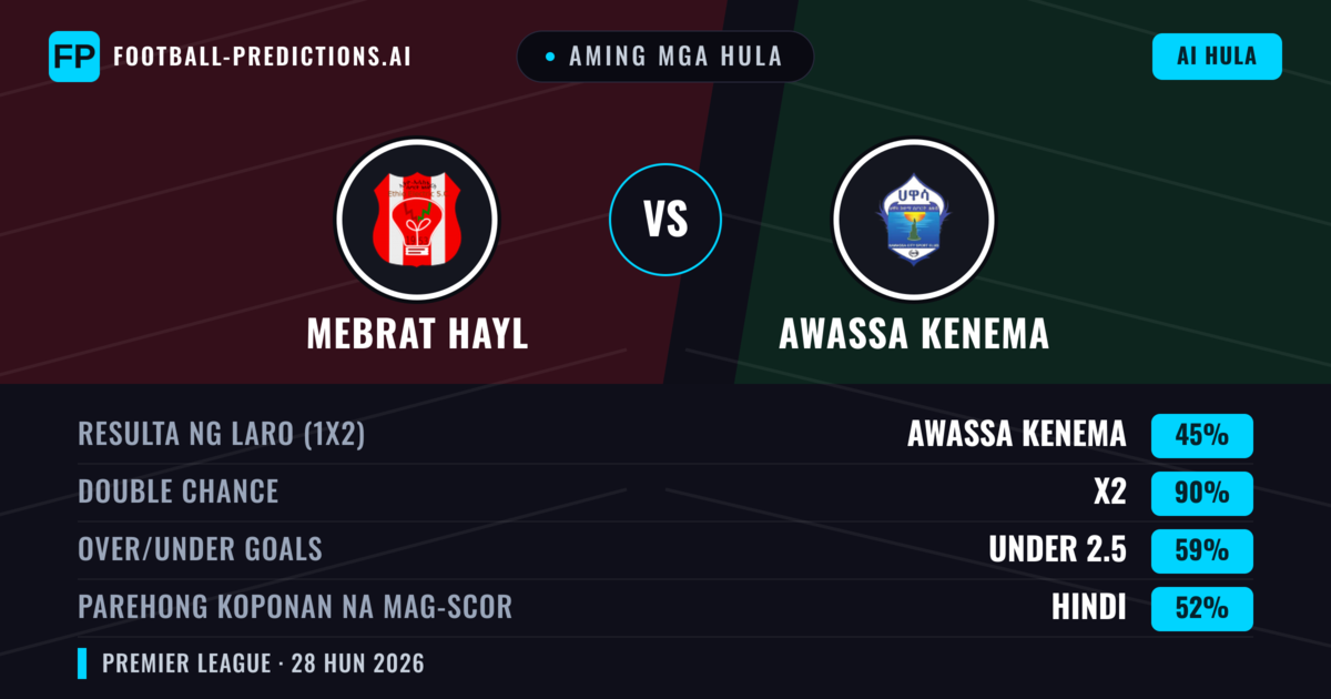 Aming mga hula: Mebrat Hayl vs Awassa Kenema — Awassa Kenema — Manalo (36%); Under 2.5; Parehong magbubuo: Hindi