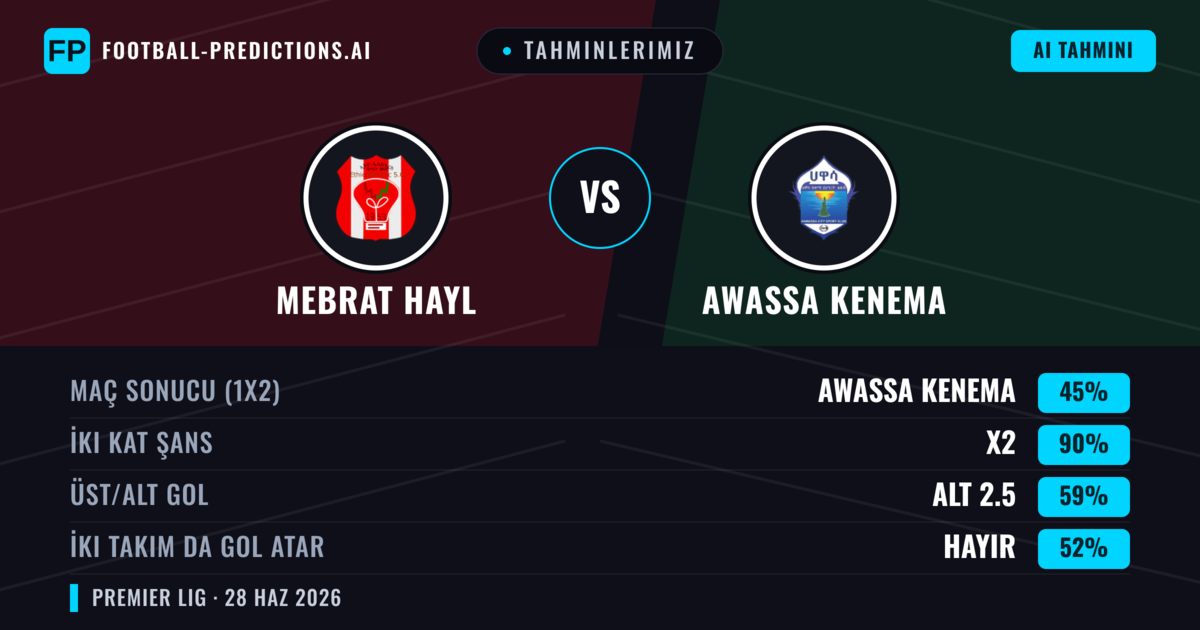 Tahminlerimiz: Mebrat Hayl vs Awassa Kenema — Awassa Kenema — Kazanmak (36%); Alt 2.5; İki taraf da gol atar: Hayır