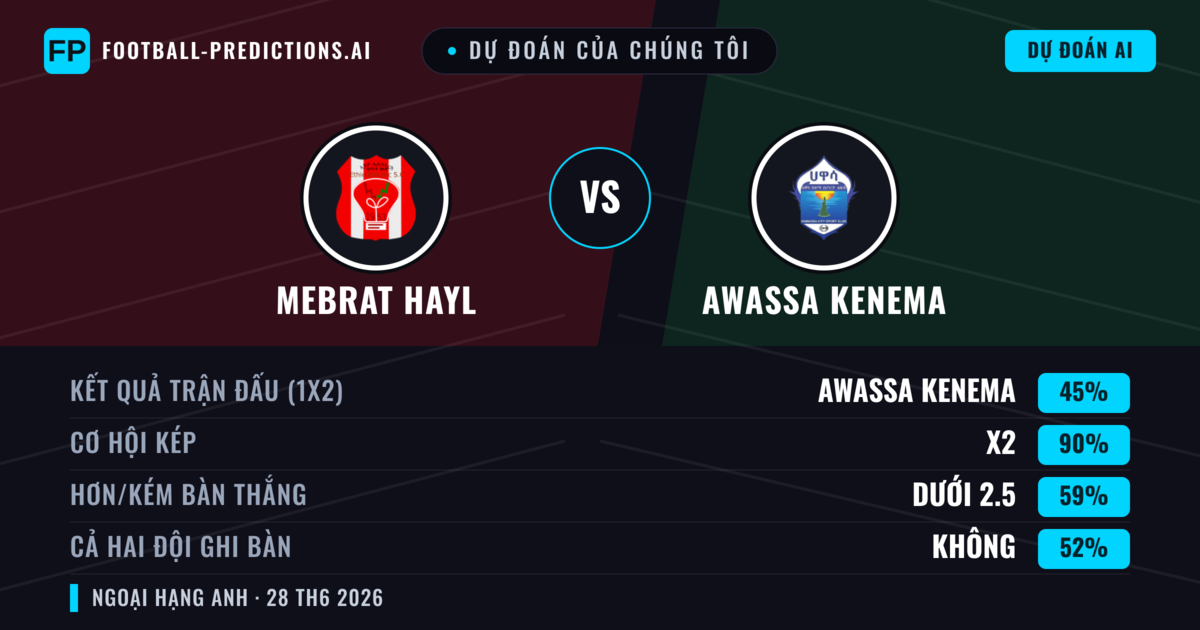 Dự đoán của chúng tôi: Mebrat Hayl vs Awassa Kenema — Awassa Kenema — Thắng (36%); Ít hơn 2.5; Cả hai ghi bàn: Không
