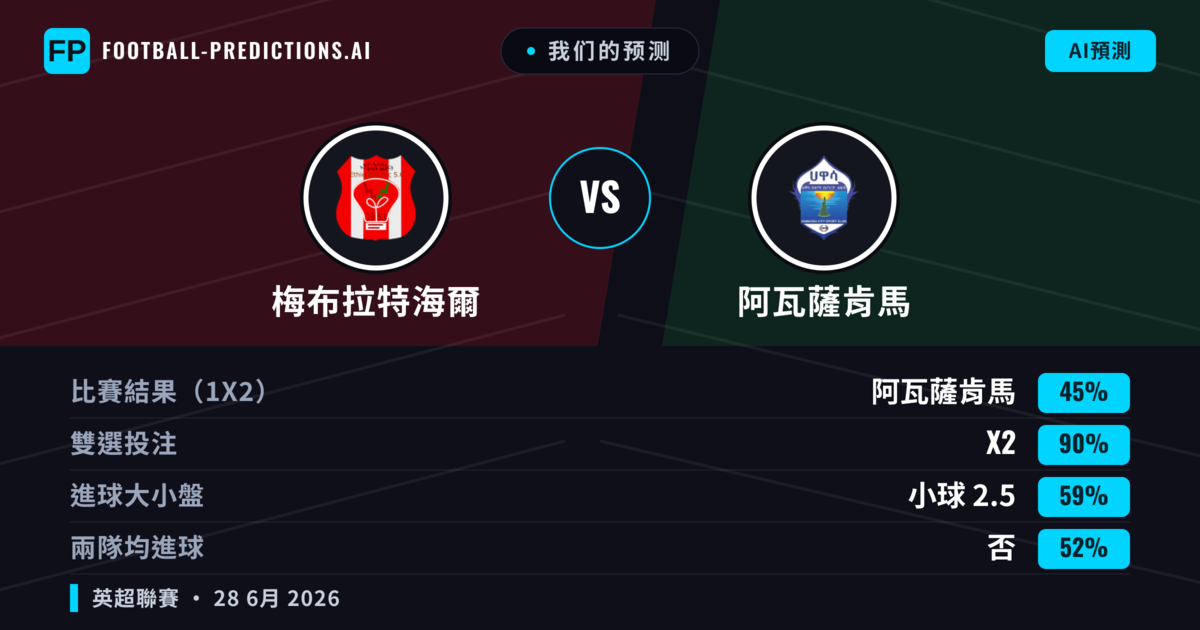 我们的预测: 梅布拉特海爾 對 阿瓦薩肯馬 — 阿瓦薩肯馬 — 勝 (36%); 小球 2.5; 無進球