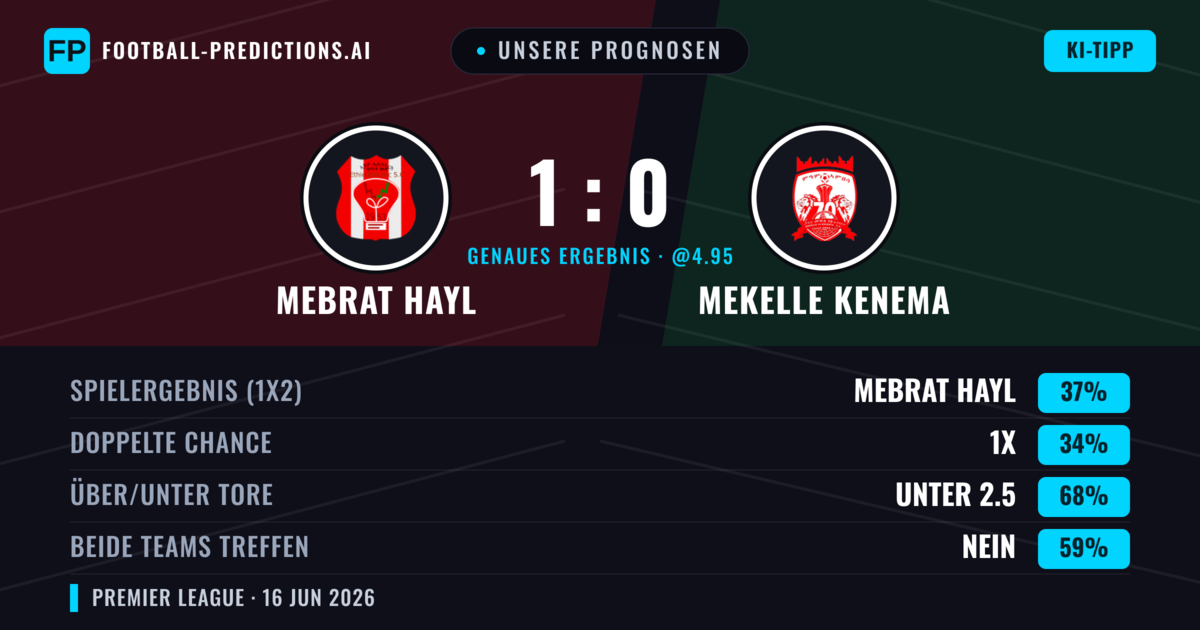 Unsere Prognosen: Mebrat Hayl vs Mekelle Kenema — Mebrat Hayl — Sieg (37%); Unter 2.5; Beide treffen: Nein