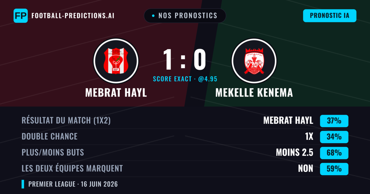 Nos pronostics: Mebrat Hayl vs Mekelle Kenema — Mebrat Hayl — Victoire (37%); Moins 2.5; Les deux marquent : Non