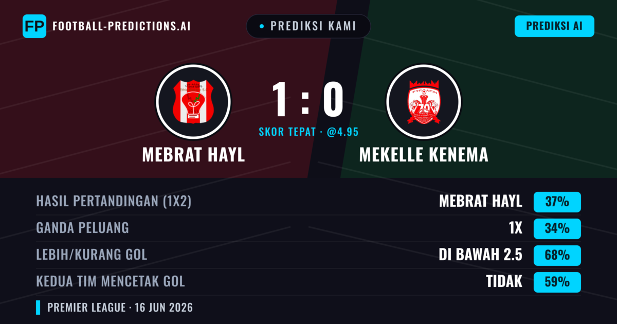 Prediksi kami: Mebrat Hayl vs Mekelle Kenema — Mebrat Hayl — Menang (37%); Kurang 2.5; Kedua tim mencetak gol: Tidak