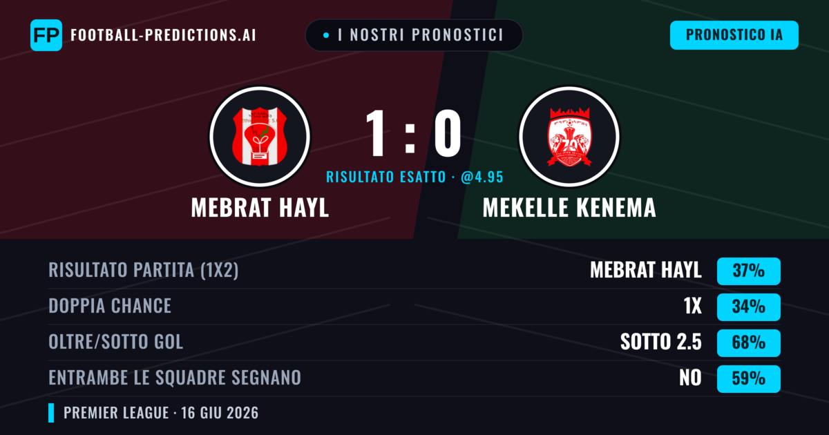 I nostri pronostici: Mebrat Hayl vs Mekelle Kenema — Mebrat Hayl — Vince (37%); Sotto 2.5; Entrambe segnano: No