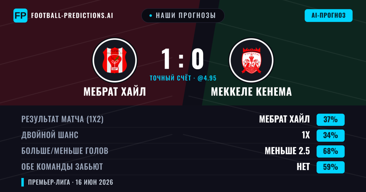 Наши прогнозы: Мебрат Хайл против Меккеле Кенема — Мебрат Хайл — Победа (37%); Меньше 2.5; Обе забьют Нет