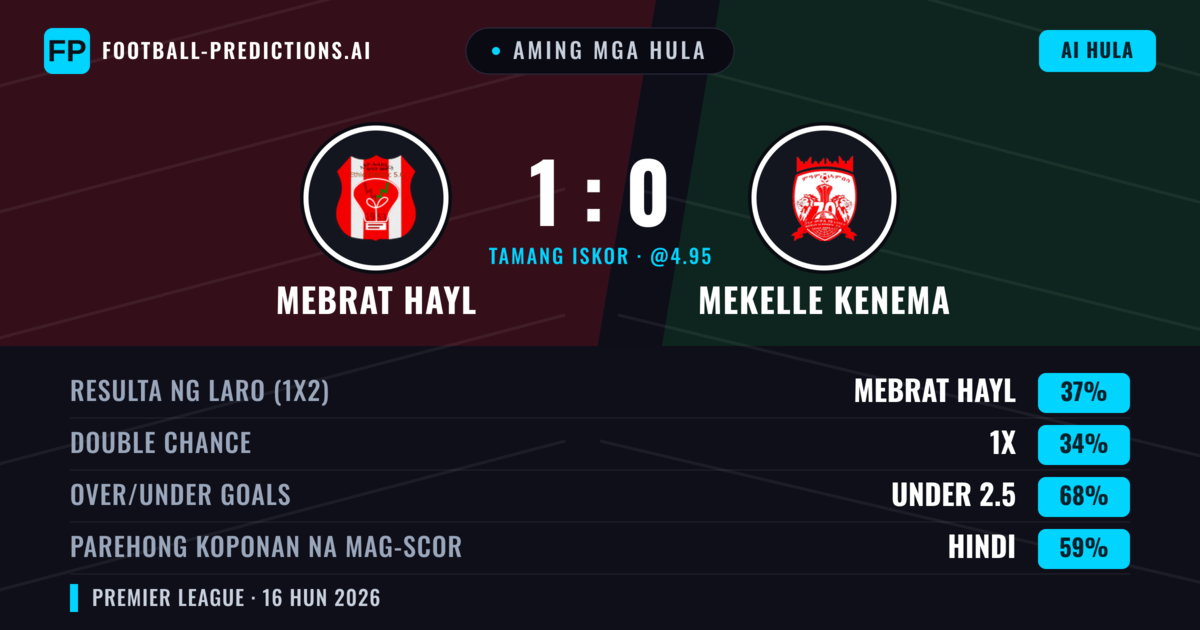 Aming mga hula: Mebrat Hayl vs Mekelle Kenema — Mebrat Hayl — Manalo (37%); Under 2.5; Parehong magbubuo: Hindi