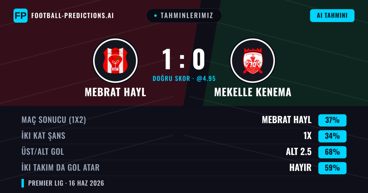 Tahminlerimiz: Mebrat Hayl vs Mekelle Kenema — Mebrat Hayl — Kazanmak (37%); Alt 2.5; İki taraf da gol atar: Hayır