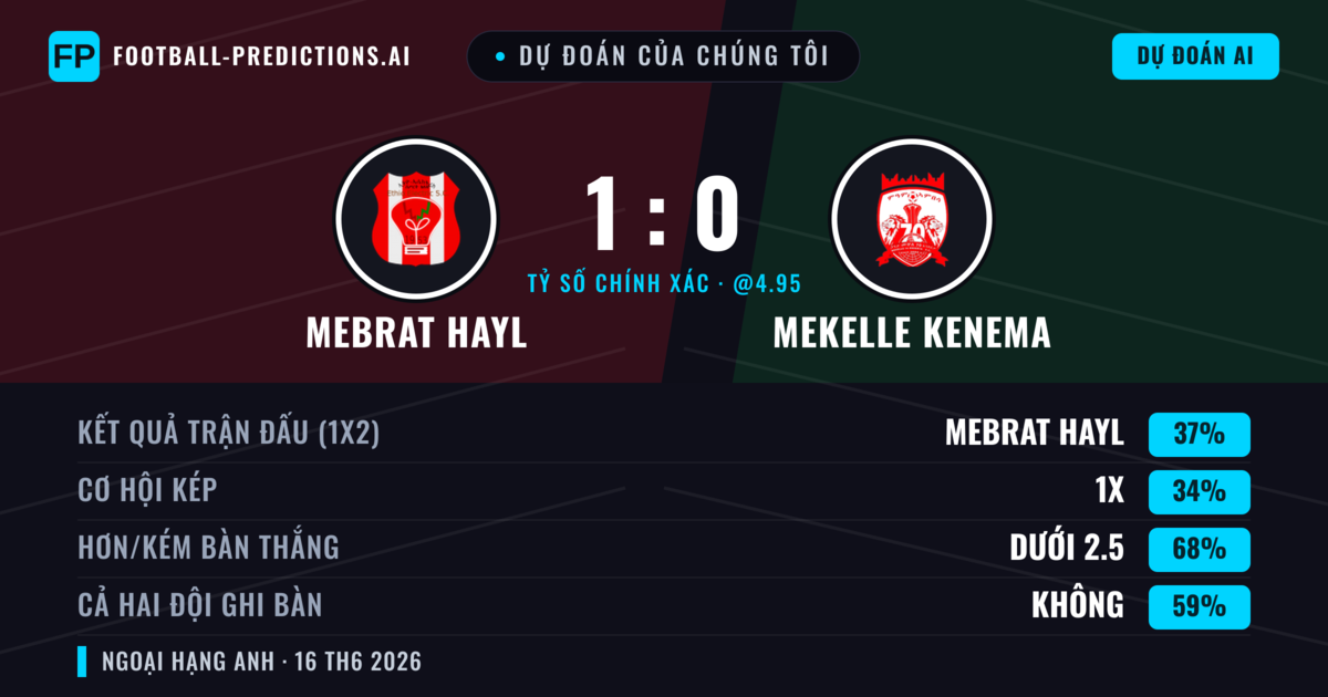 Dự đoán của chúng tôi: Mebrat Hayl vs Mekelle Kenema — Mebrat Hayl — Thắng (37%); Ít hơn 2.5; Cả hai ghi bàn: Không
