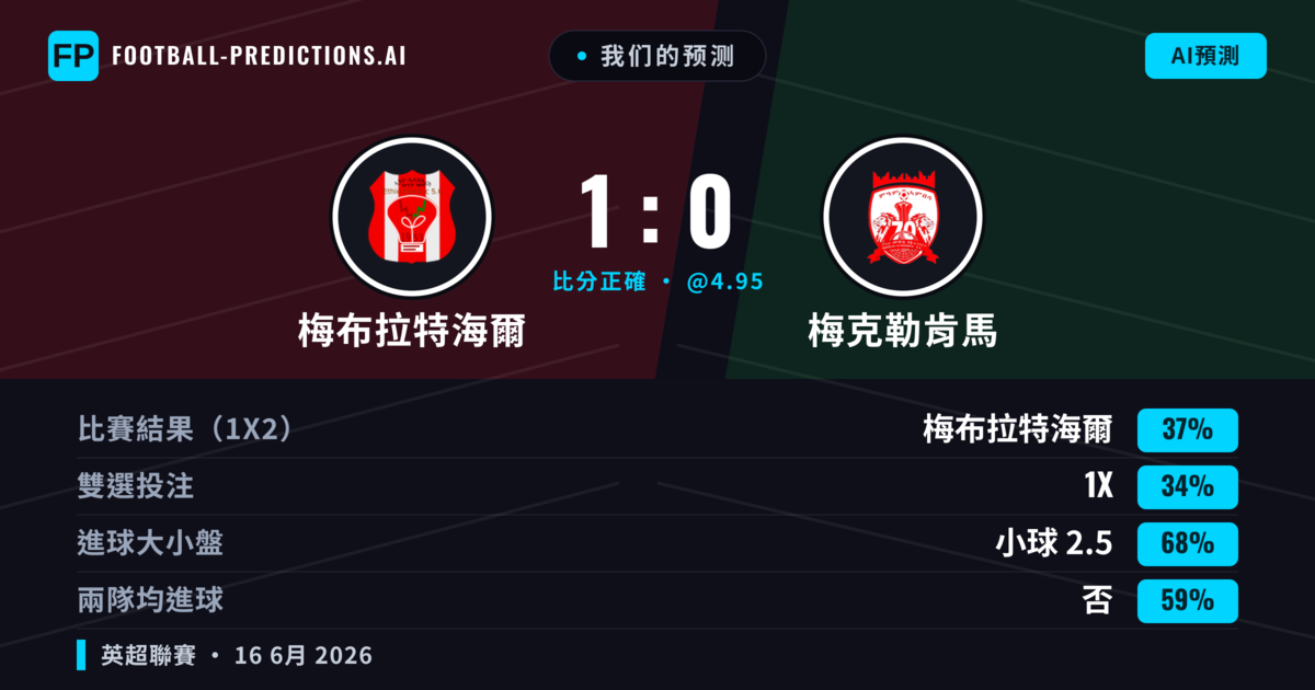 我们的预测: 梅布拉特海爾 對 梅克勒肯馬 — 梅布拉特海爾 — 勝 (37%); 小球 2.5; 無進球
