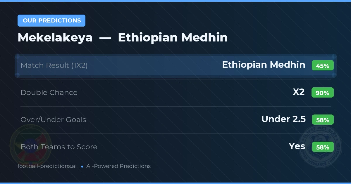 Our Predictions: Mekelakeya vs Ethiopian Medhin — Draw (45%); under 2.5; Both teams to score: Yes