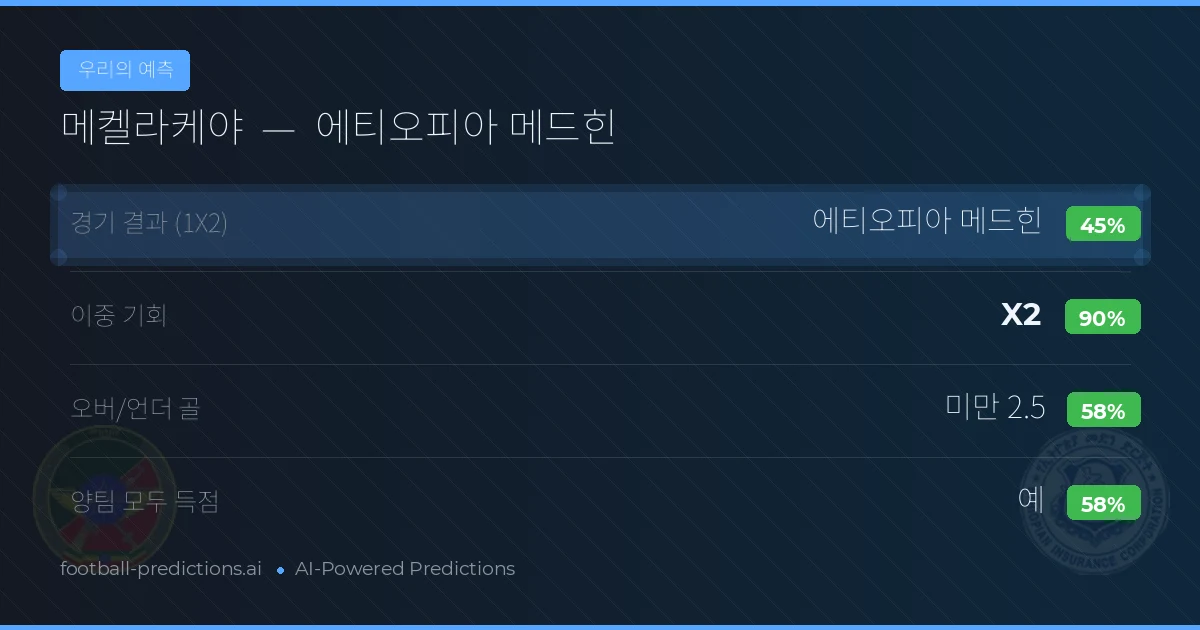 우리의 예측: 메켈라케야 vs 에티오피아 메드힌 — 무승부 (45%); 미만 2.5; 양팀 모두 득점: 예