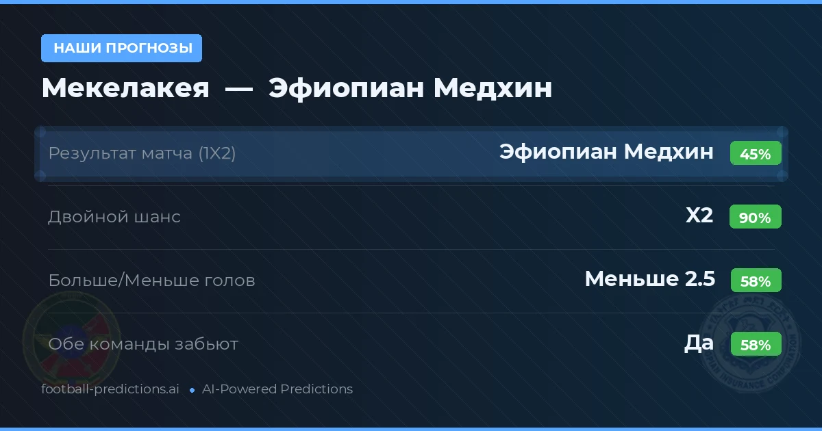 Наши прогнозы: Мекелакея против Эфиопиан Медхин — Ничья (45%); Меньше 2.5; Обе забьют Да