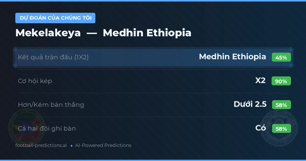 Dự đoán của chúng tôi: Mekelakeya vs Medhin Ethiopia — Hòa (45%); Ít hơn 2.5; Cả hai ghi bàn: Có