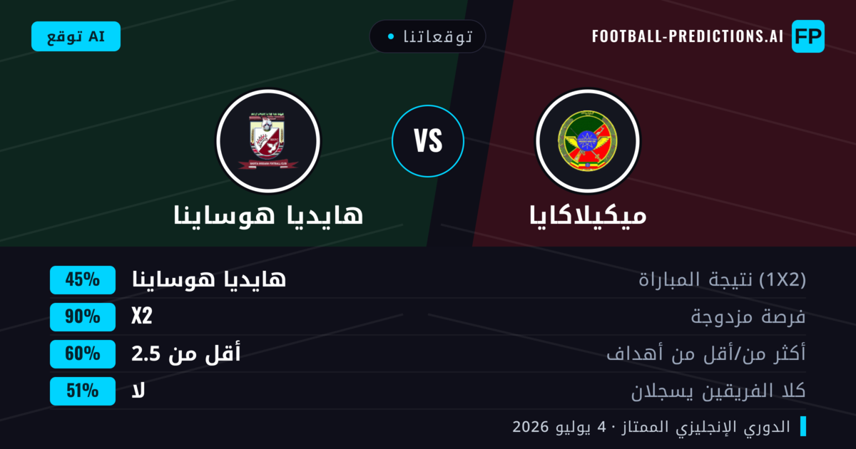 توقعاتنا: ميكيلاكايا ضد هايديا هوساينا — تعادل (45%); أقل من 2.5; لا يسجل الطرفان