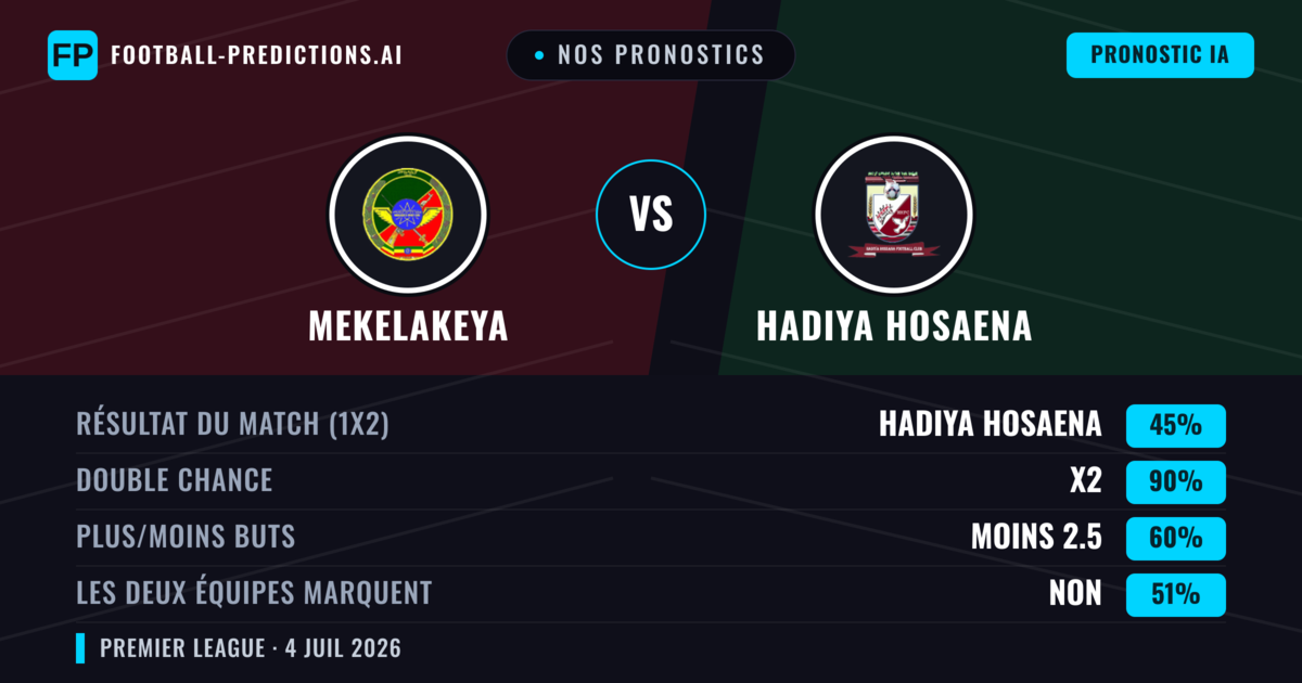 Nos pronostics: Mekelakeya vs Hadiya Hosaena — Nul (45%); Moins 2.5; Les deux marquent : Non