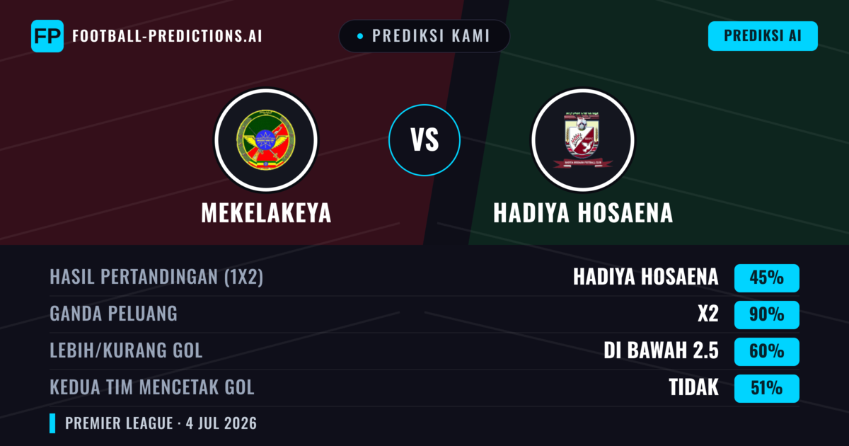 Prediksi kami: Mekelakeya vs Hadiya Hosaena — Seri (45%); Kurang 2.5; Kedua tim mencetak gol: Tidak