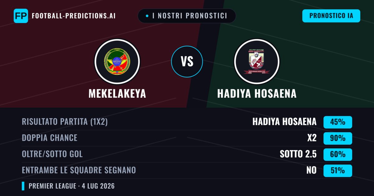 I nostri pronostici: Mekelakeya vs Hadiya Hosaena — Pareggio (45%); Sotto 2.5; Entrambe segnano: No