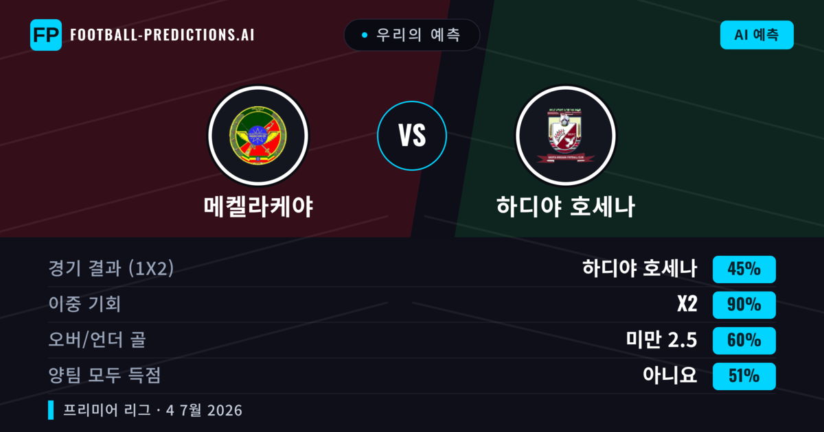 우리의 예측: 메켈라케야 vs 하디야 호세나 — 무승부 (45%); 미만 2.5; 양팀 모두 득점: 아니오