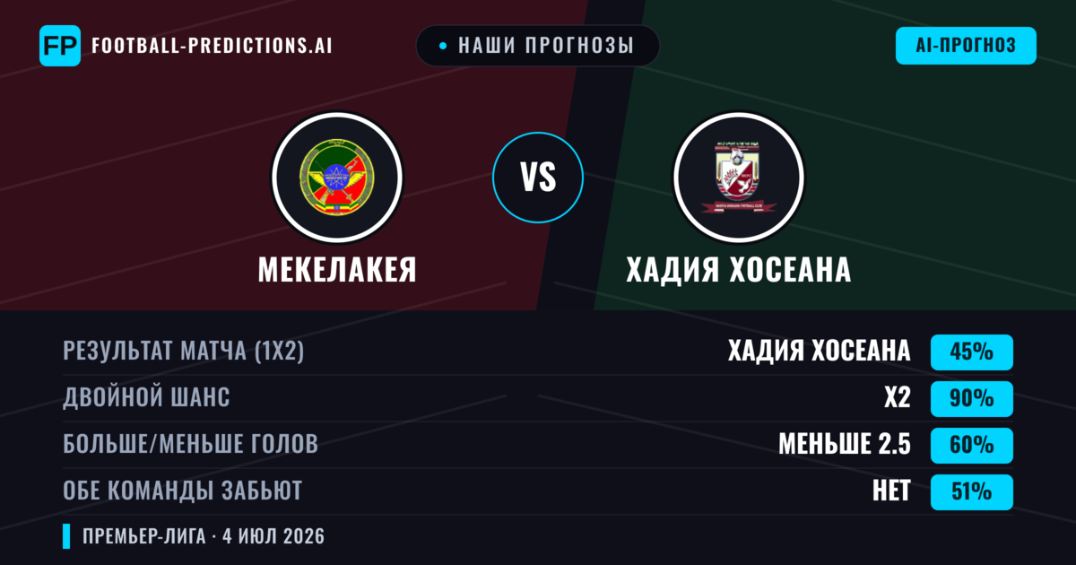Наши прогнозы: Мекелакея против Хадия Хосеана — Ничья (45%); Меньше 2.5; Обе забьют Нет