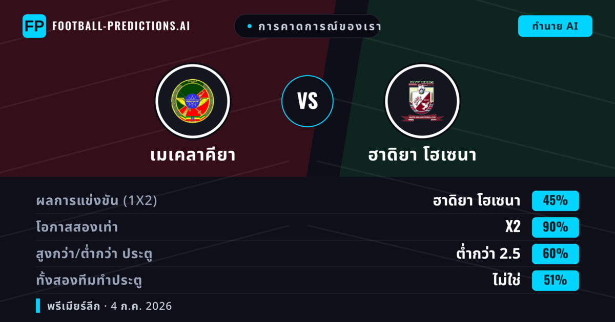 การคาดการณ์ของเรา: เมเคลาคียา vs ฮาดิยา โฮเซนา — เสมอ (45%); ต่ำกว่า 2.5; ทั้งสองทีมทำประตู: ไม่ใช่