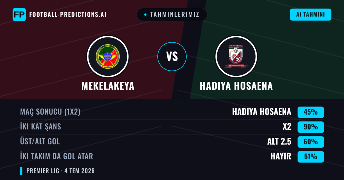 Tahminlerimiz: Mekelakeya vs Hadiya Hosaena — Beraberlik (45%); Alt 2.5; İki taraf da gol atar: Hayır