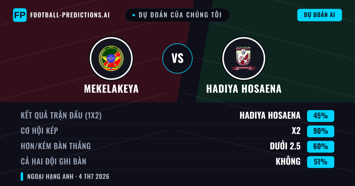 Dự đoán của chúng tôi: Mekelakeya vs Hadiya Hosaena — Hòa (45%); Ít hơn 2.5; Cả hai ghi bàn: Không