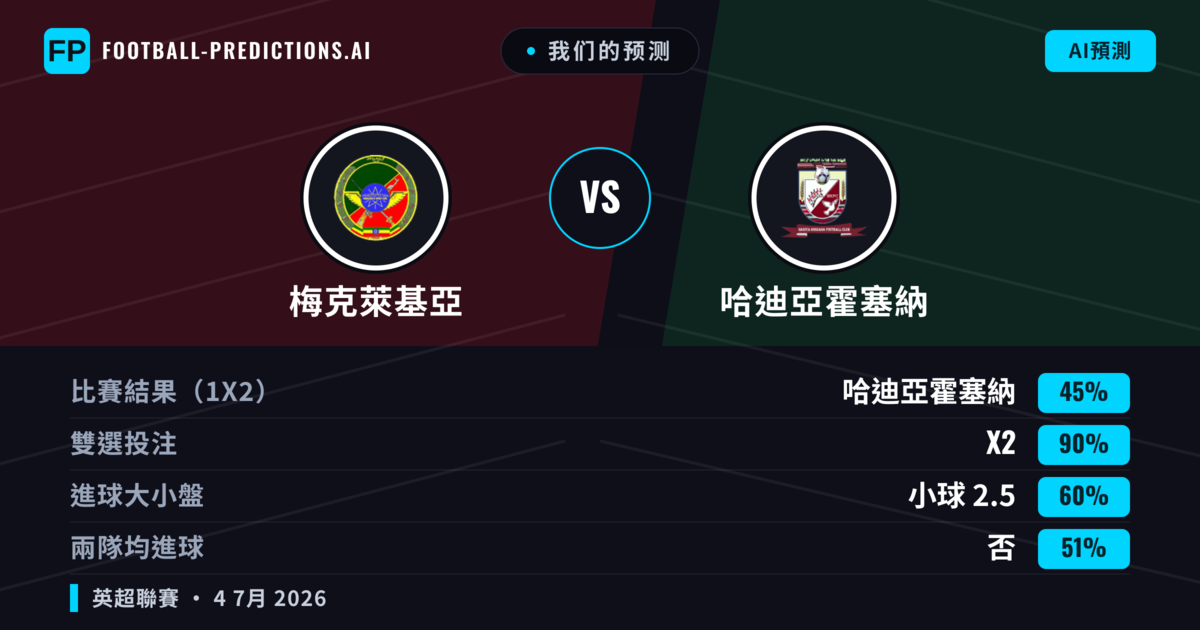 我们的预测: 梅克萊基亞 對 哈迪亞霍塞納 — 平 (45%); 小球 2.5; 無進球