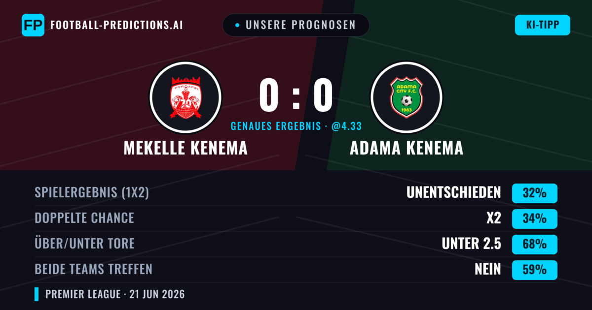 Unsere Prognosen: Mekelle Kenema vs Adama Kenema — Adama Kenema — Sieg (34%); Unter 2.5; Beide treffen: Nein