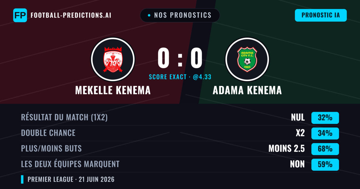 Nos pronostics: Mekelle Kenema vs Adama Kenema — Adama Kenema — Victoire (34%); Moins 2.5; Les deux marquent : Non