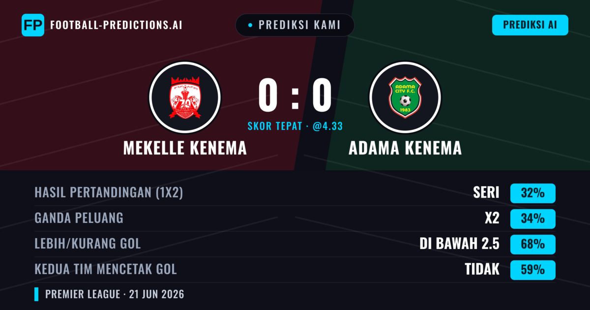 Prediksi kami: Mekelle Kenema vs Adama Kenema — Adama Kenema — Menang (34%); Kurang 2.5; Kedua tim mencetak gol: Tidak