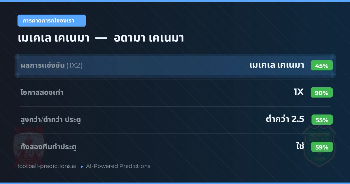 การคาดการณ์ของเรา: เมเคเล เคเนมา vs อดามา เคเนมา — เสมอ (45%); ต่ำกว่า 2.5; ทั้งสองทีมทำประตู: ใช่