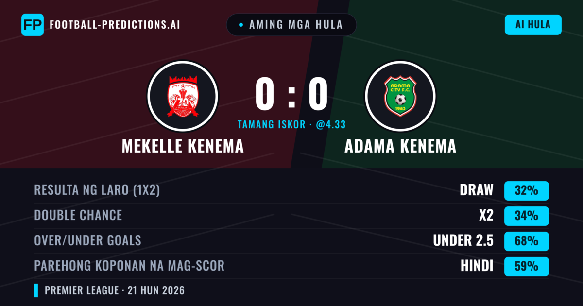 Aming mga hula: Mekelle Kenema vs Adama Kenema — Adama Kenema — Manalo (34%); Under 2.5; Parehong magbubuo: Hindi