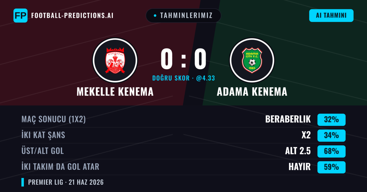 Tahminlerimiz: Mekelle Kenema vs Adama Kenema — Adama Kenema — Kazanmak (34%); Alt 2.5; İki taraf da gol atar: Hayır