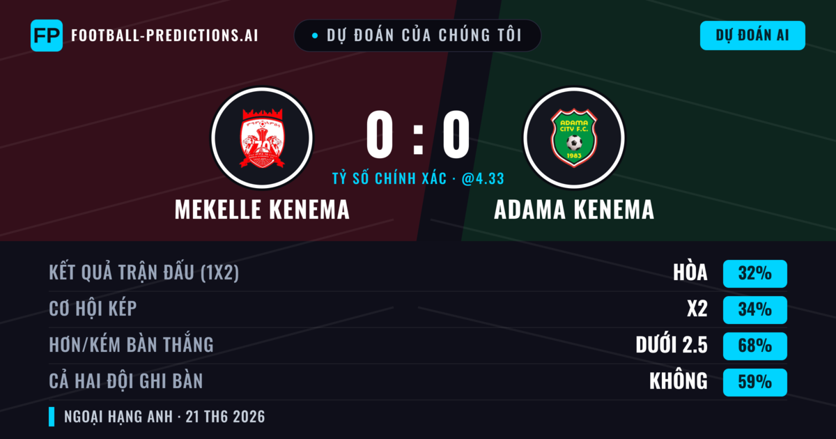 Dự đoán của chúng tôi: Mekelle Kenema vs Adama Kenema — Adama Kenema — Thắng (34%); Ít hơn 2.5; Cả hai ghi bàn: Không