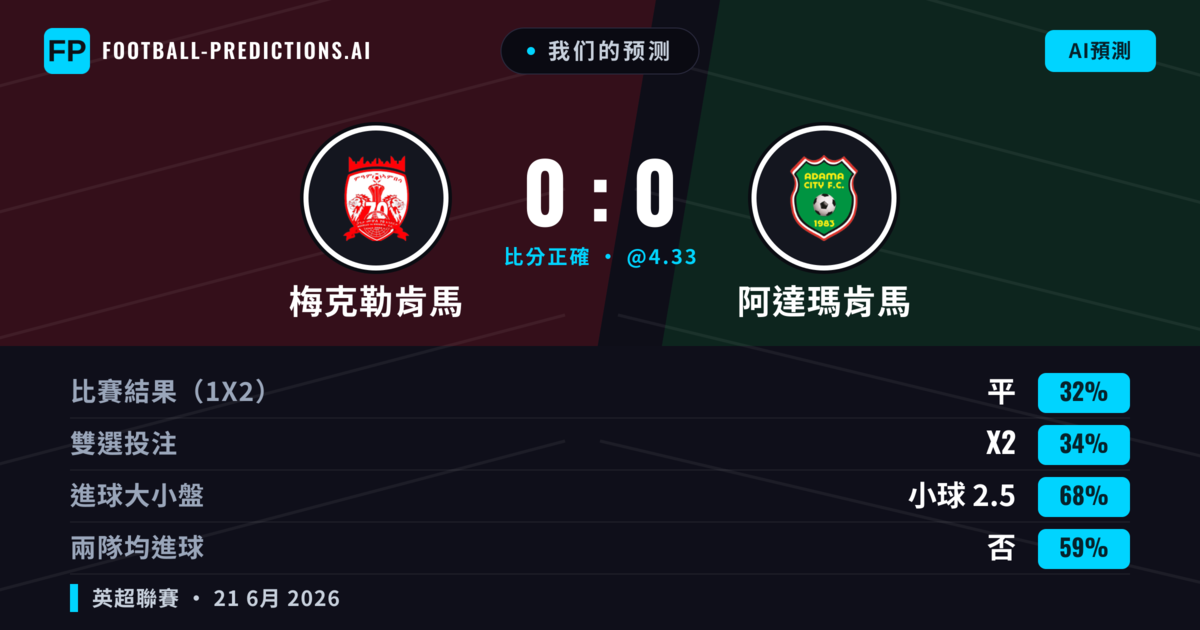 我们的预测: 梅克勒肯馬 對 阿達瑪肯馬 — 阿達瑪肯馬 — 勝 (34%); 小球 2.5; 無進球