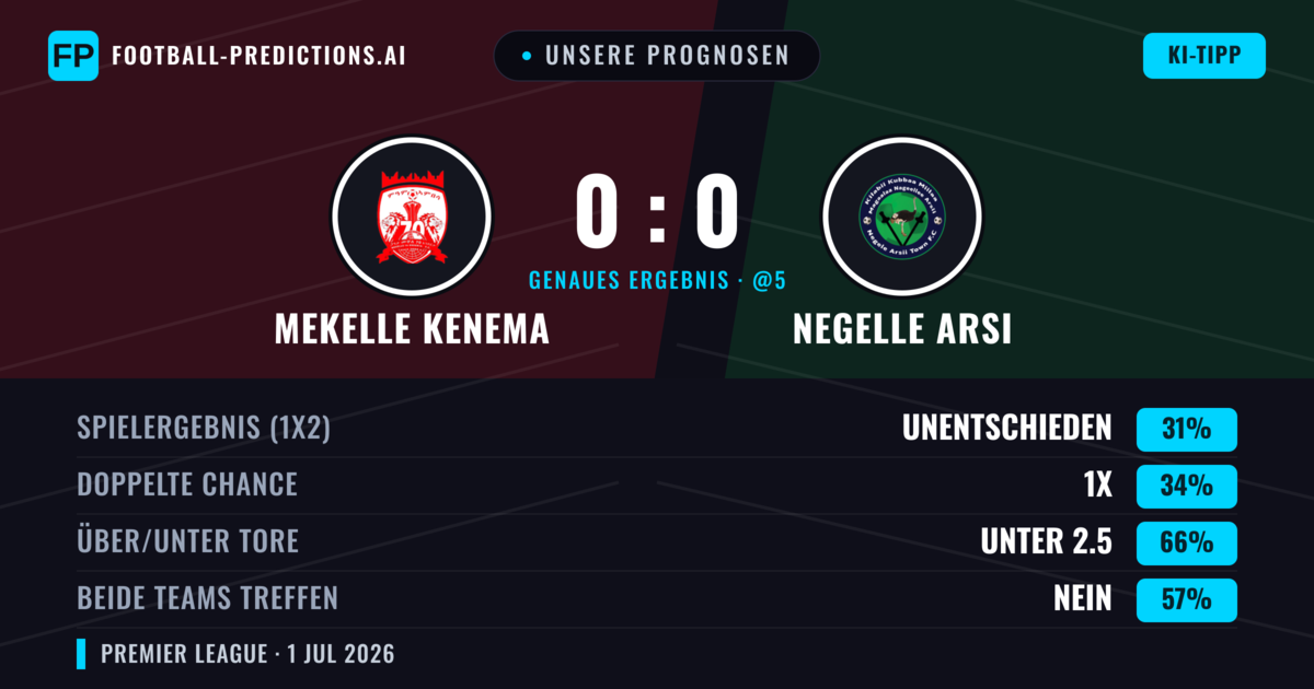 Unsere Prognosen: Mekelle Kenema vs Negelle Arsi — Mekelle Kenema — Sieg (36%); Unter 2.5; Beide treffen: Nein
